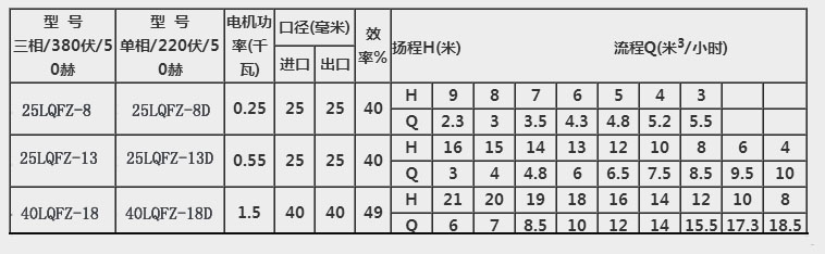 上誠泵閥CF,LQFZ不銹鋼泵