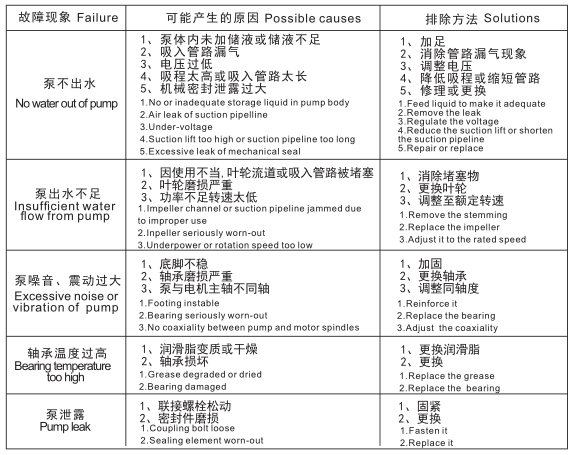 ZW無(wú)堵塞自吸泵進(jìn)出水管注意事項(xiàng)